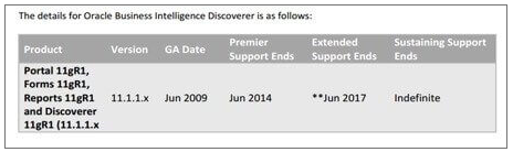 Oracle Discoverer Replacement Alternatives Timeline