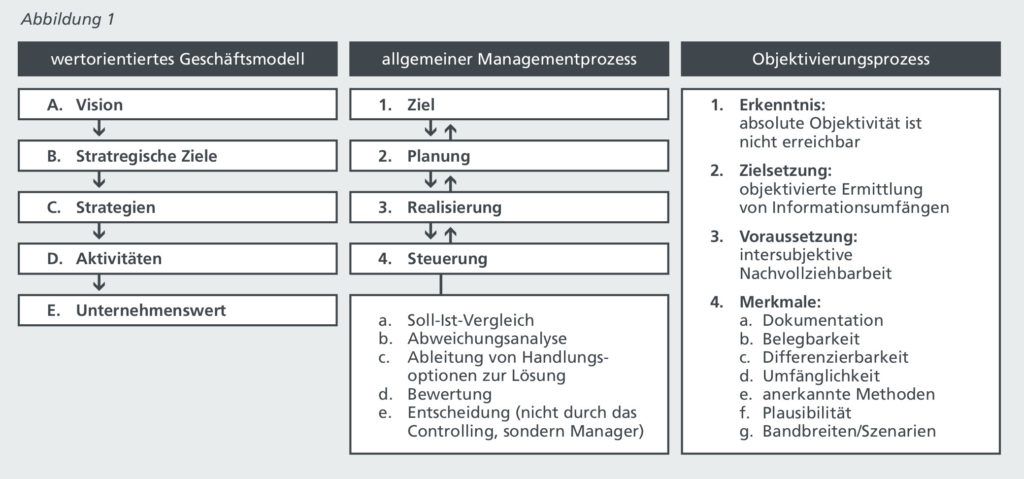 Abbildung 1: Der allgemeine Managementprozess