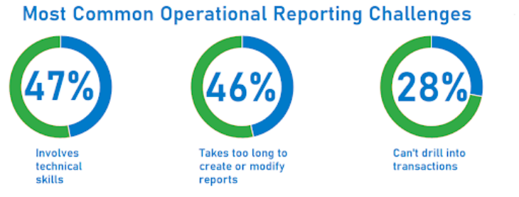 Most Common Operational Reporting Challenges