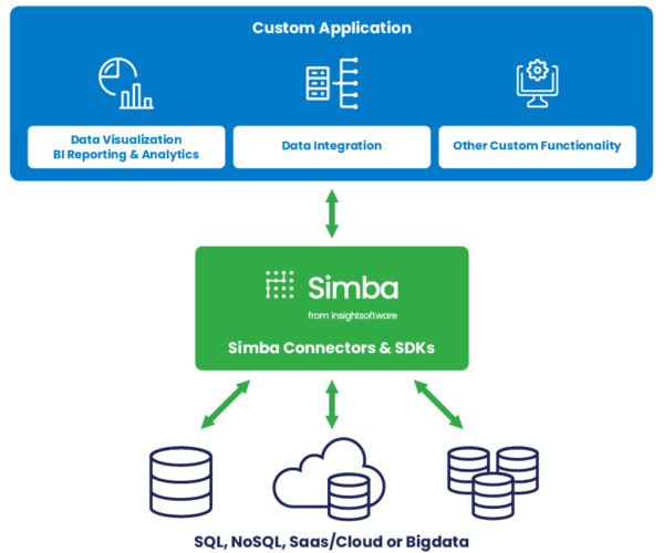 Simba Data Connectetivity For Software Vendors